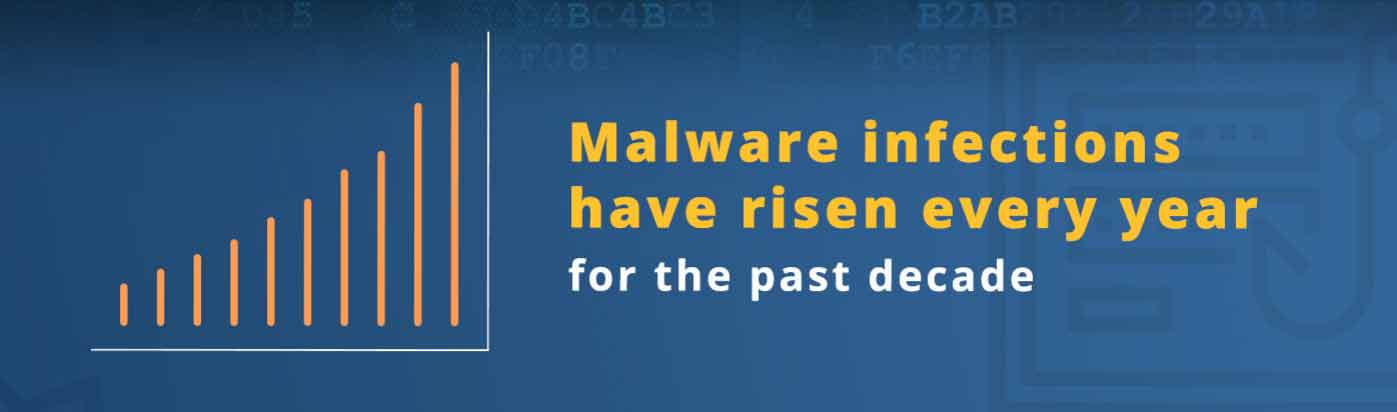 Malware infections have risen every year for the past decade Malware infections have risen every year for the past decade graphics